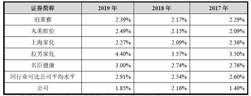 化妆品|资产负债率显著高于行业均值！仙迪股份IPO销售费用占营收比重近三成
