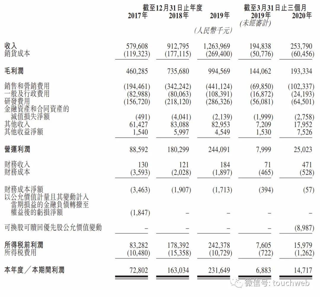 参与者|明源云明日上市：募资超59亿港元 高瓴红杉是基石投资者