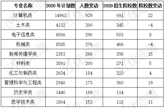 招生|2020年山西本科招生：计算机类专业招生计划数增量最高！