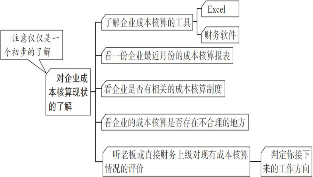 生产流程如何执行的作为成本会计需要跟哪些业务部分进行沟通算成本时