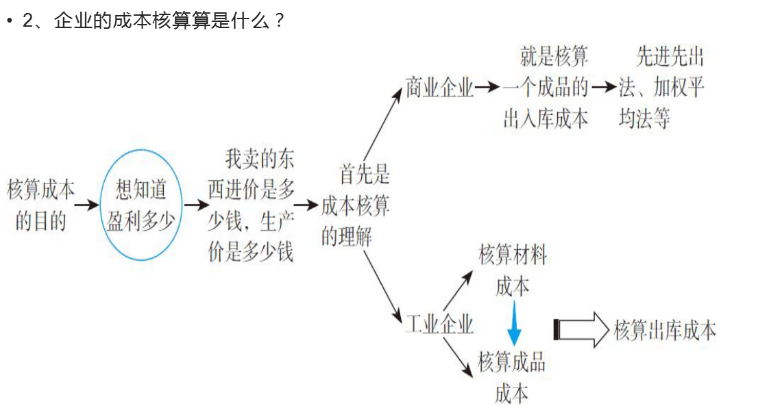 生产流程如何执行的作为成本会计需要跟哪些业务部分进行沟通算成本时