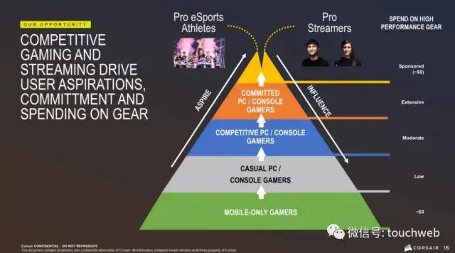 上市|机械键盘商Corsair Gaming美国上市：跌16% 市值13亿美元