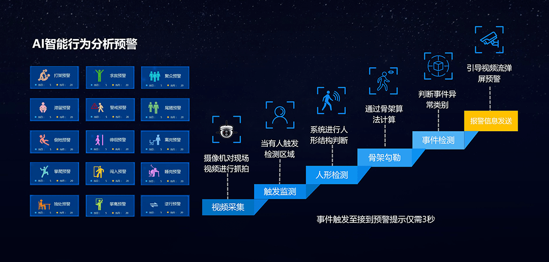 ai智能行为分析预警,秒级反应