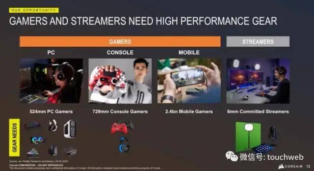 上市|机械键盘商Corsair Gaming美国上市：跌16% 市值13亿美元