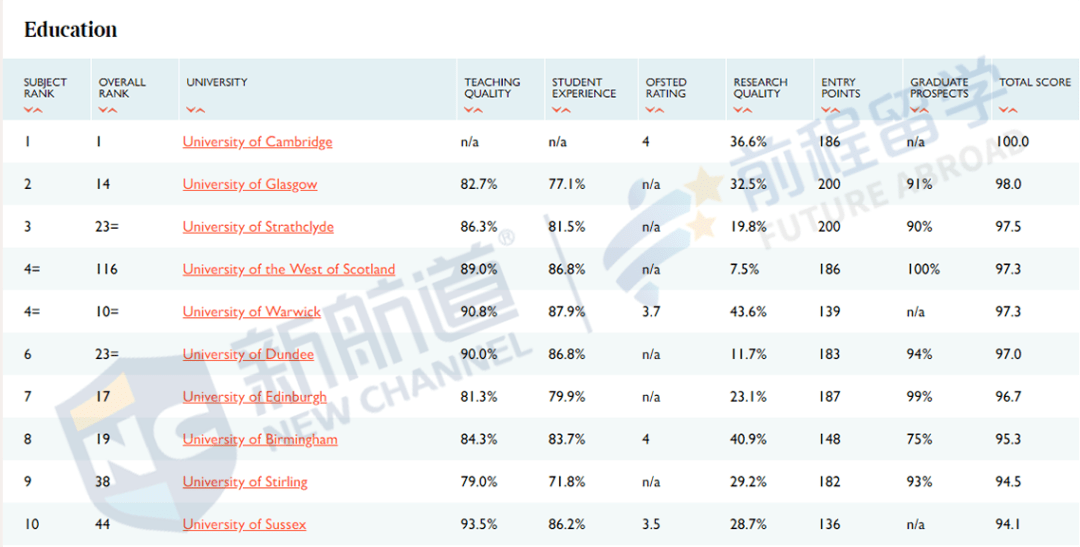 消息资讯|2021泰晤士报英国大学排名出炉！前3稳如泰山，4-10大洗牌！