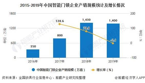 原创2020年中国智能门锁行业发展现状分析 市场规模稳步增长将逼近280