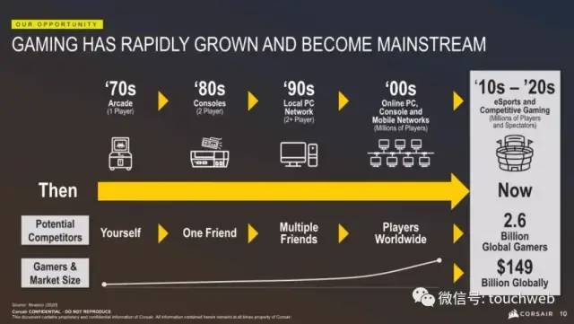 上市|机械键盘商Corsair Gaming美国上市：跌16% 市值13亿美元