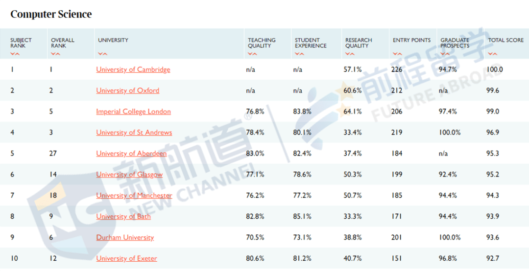 消息资讯|2021泰晤士报英国大学排名出炉！前3稳如泰山，4-10大洗牌！