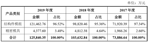 英力电子IPO:大客户病难解 致议价能力处于弱势(图4)