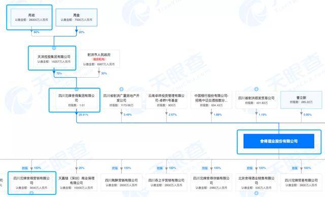 上市公司|又有3人被立案调查！舍得酒业暴雷连环炸，5亿占款余波不断