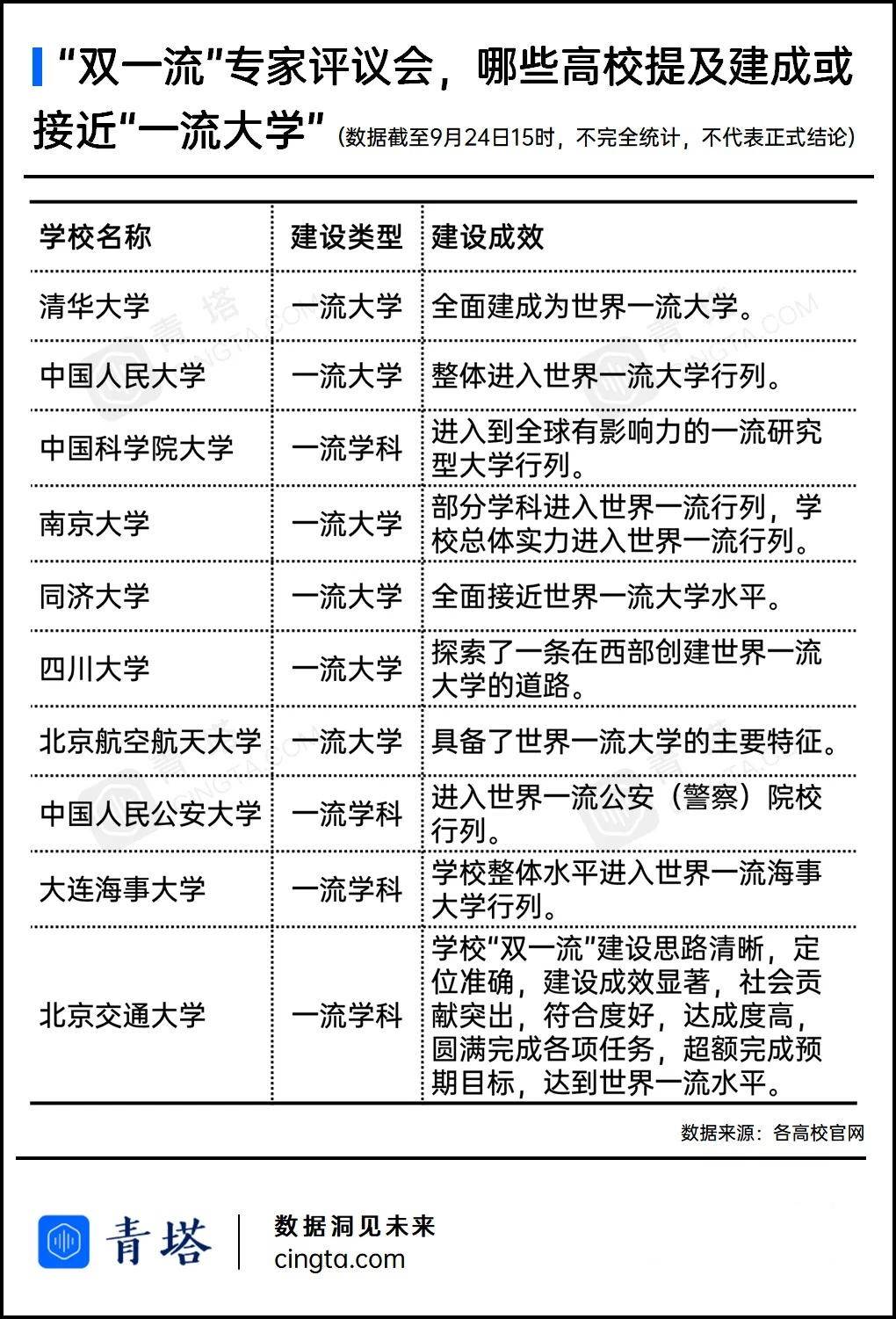 高校|首轮“双一流”收官战！哪些高校获得最高肯定？