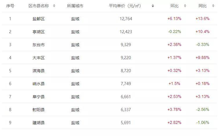 房价均价排名_二线城市房价均价多少(3)