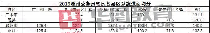 湖北|2020湖北公务员省考成绩公布！超20万人参加，多少分进面？