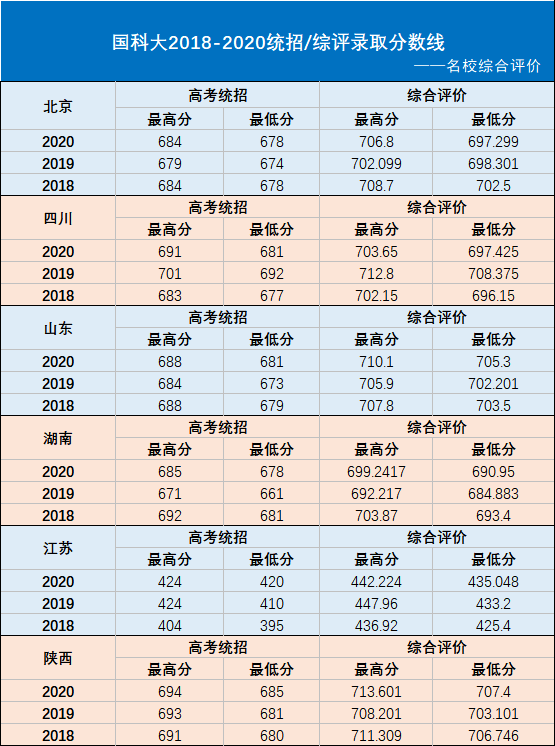 国科大|国科大2021综合评价即将招生，实力和福利可比肩清北！