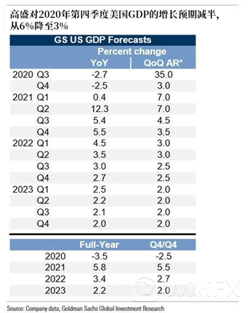 2021年三季度美国gdp_2021年一季度GDP发布 实现30年增长最高,3点因素至关重要(3)