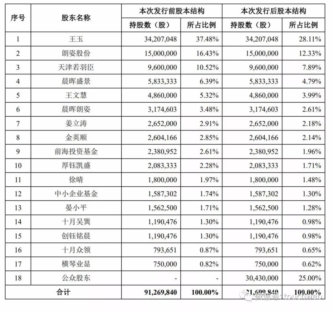 上市|电商代运营企业若羽臣上市：市值27亿 朗姿股份为二股东