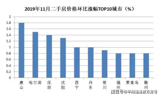 全国|成房价涨幅全国最高冠军，唐山为何如此风光，没坑吗？