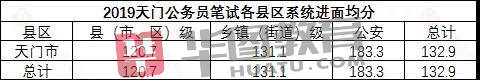 湖北|2020湖北公务员省考成绩公布！超20万人参加，多少分进面？