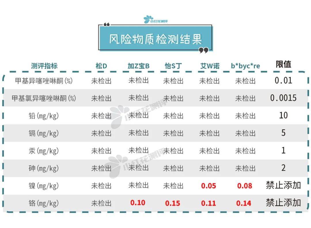 艾维诺|宝宝润肤霜测评：BC、艾维诺、怡思丁、加州宝宝检出禁用重金属