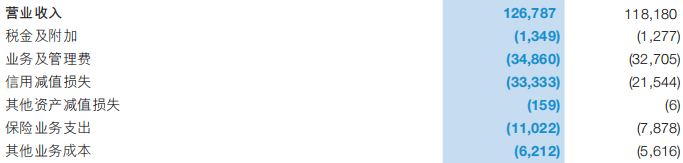 同比增长|交通银行掉队 中报净利首现负增长 拨备覆盖率低于监管红线