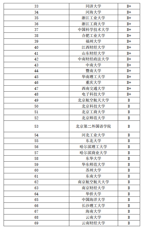 管理学考研院校排名_测控专业考研院校排名(2)