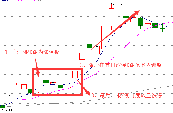 "涨停双响炮"形态:巧抓黑马股