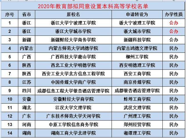 46所独立学院申请转设,家长很着急:数量还不全,真是太