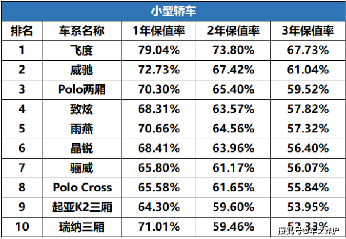 汽车保值率排行_汽车保值率排行榜2021(4)