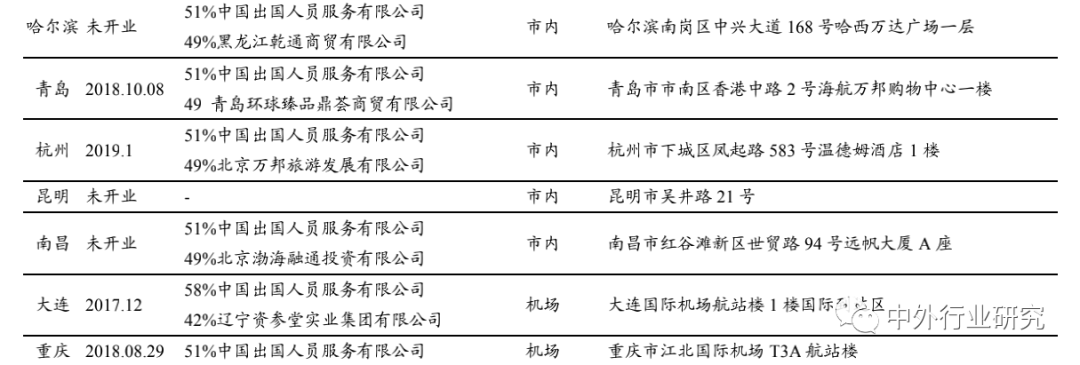 空间广阔|6 张牌照凸显稀缺，免税行业蓄势成“涨”，空间广阔