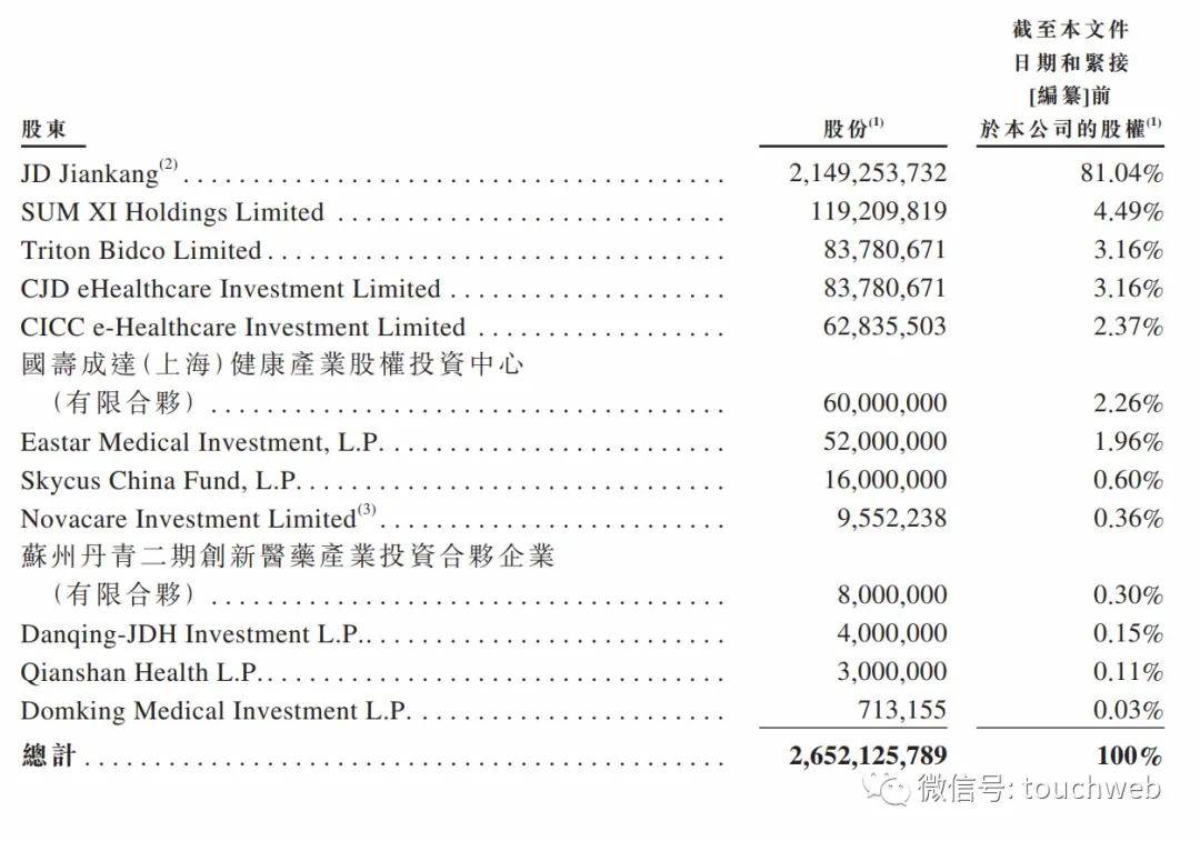 持股|京东健康冲刺港交所：年营收超百亿 与阿里健康争龙头地位