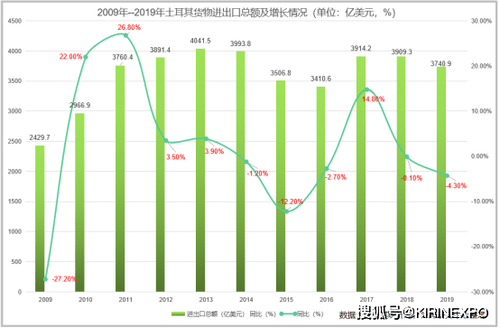 亚欧市场土耳其市场进出口情况和产品分析