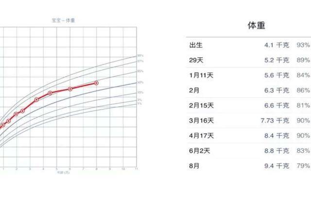 体重|0-12月体重标准，你家宝宝发育达标了吗？宝宝体重不涨反“轻”