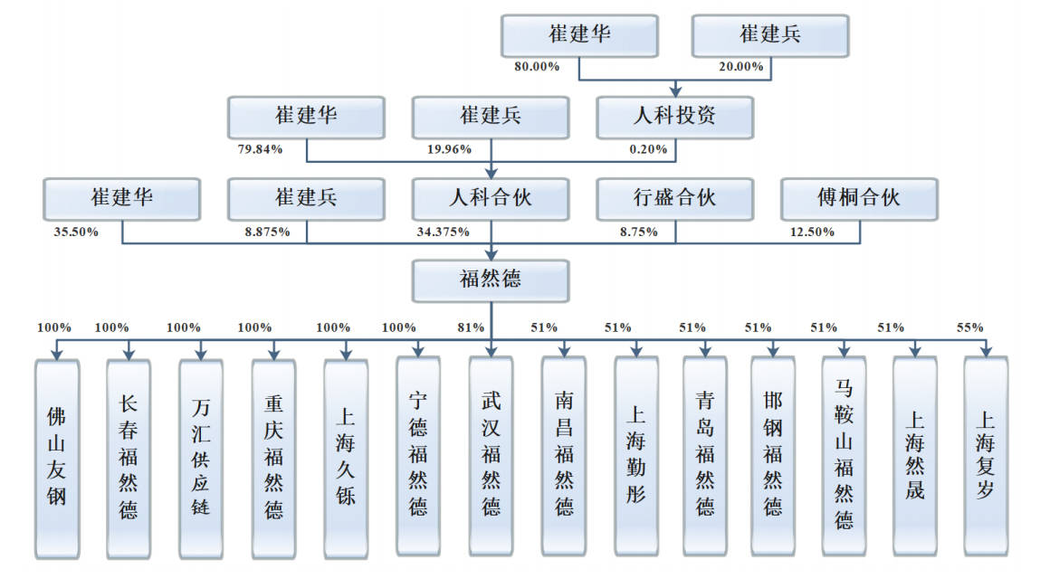 福然德上交所上市:市值64亿 上半年净利降10%_崔建华