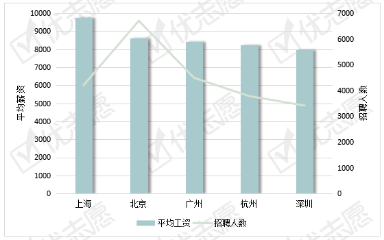 薪资|会计岗位： 学历与薪资成正比！大专、本科、硕士平均薪资一览