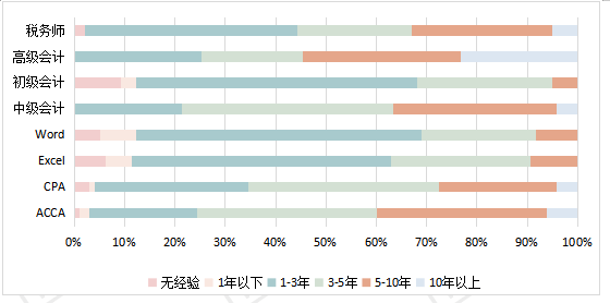 薪资|会计岗位： 学历与薪资成正比！大专、本科、硕士平均薪资一览