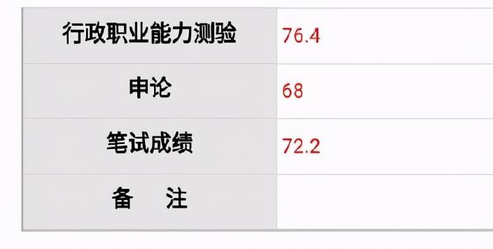 成绩|2020安徽省考笔试成绩公布！你进面的几率有多大？