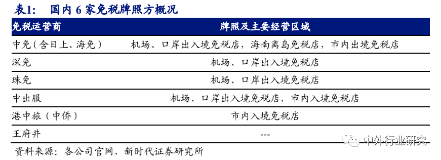 空间广阔|6 张牌照凸显稀缺，免税行业蓄势成“涨”，空间广阔