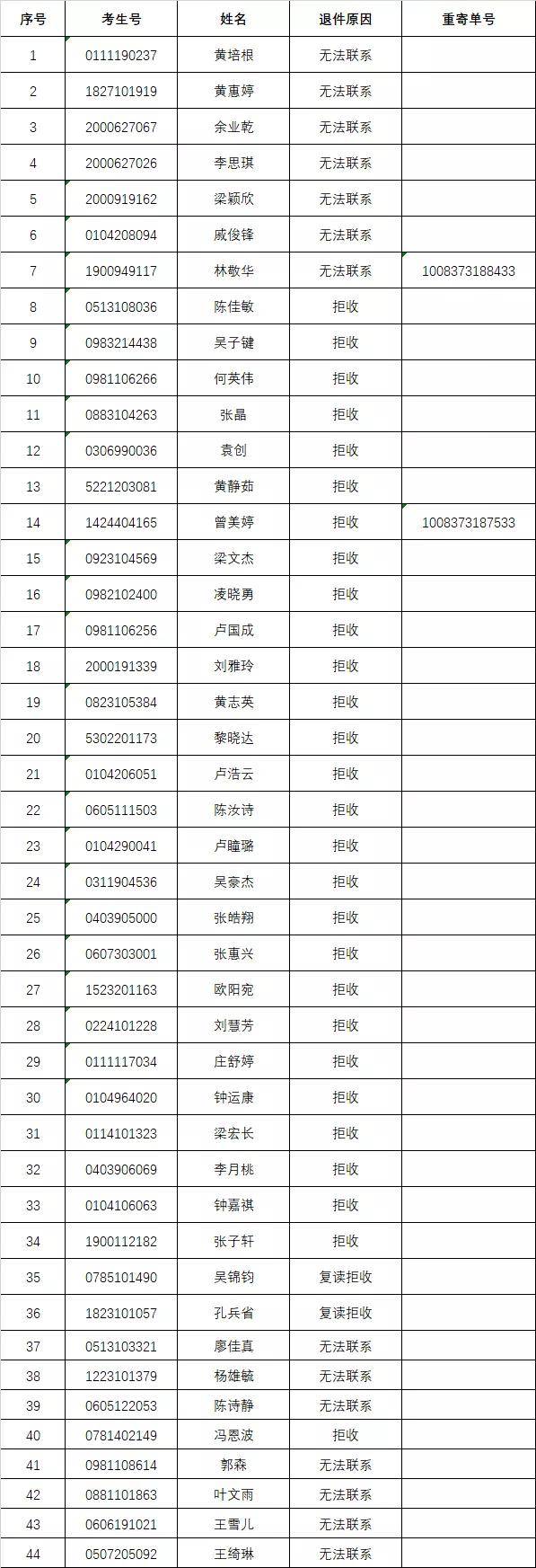 资格|紧急通知！多名高考生或将失去录取资格