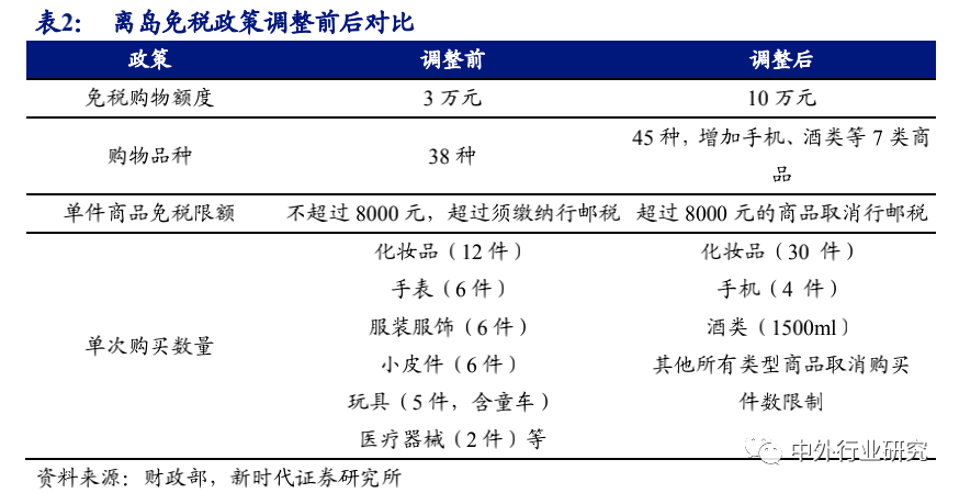 空间广阔|6 张牌照凸显稀缺，免税行业蓄势成“涨”，空间广阔