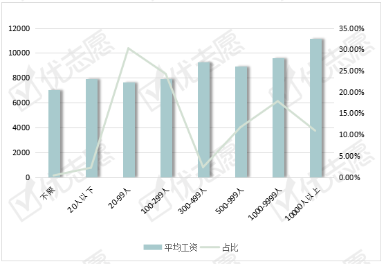 薪资|会计岗位： 学历与薪资成正比！大专、本科、硕士平均薪资一览