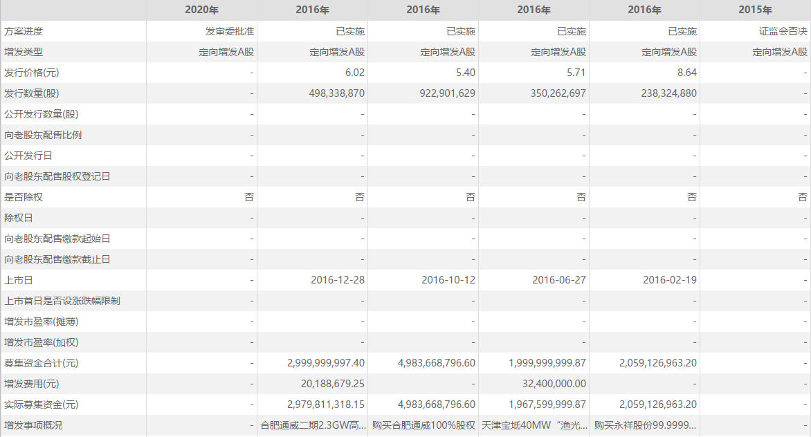 多晶硅|通威股份（600438）“深度绑定”隆基背后或因资金紧张