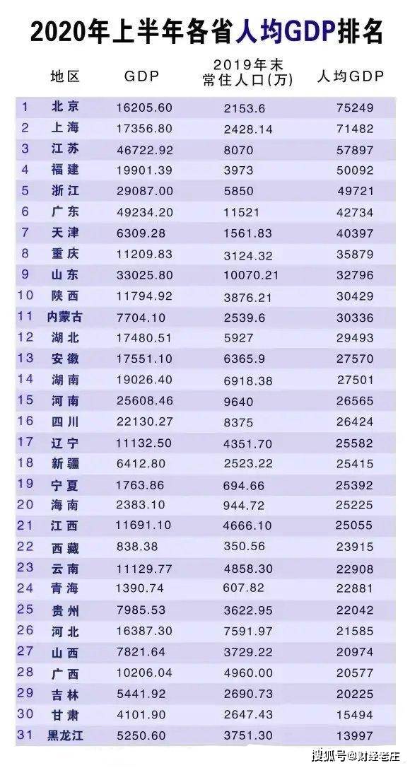 上半年gdp各省_2020年上半年各省人均GDP排行榜,北京75249元居首.