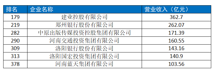 集团|2020中国企业榜单陆续出炉，河南多家企业“上榜”