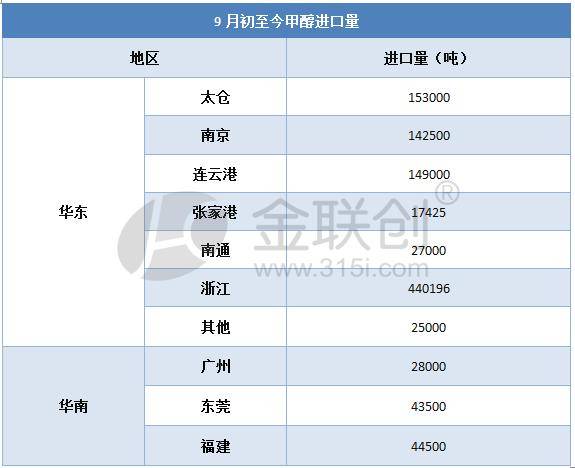 好消息!9月中国甲醇进口量呈现增量