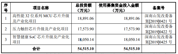 产业化|这家半导体企业成功登陆科创板