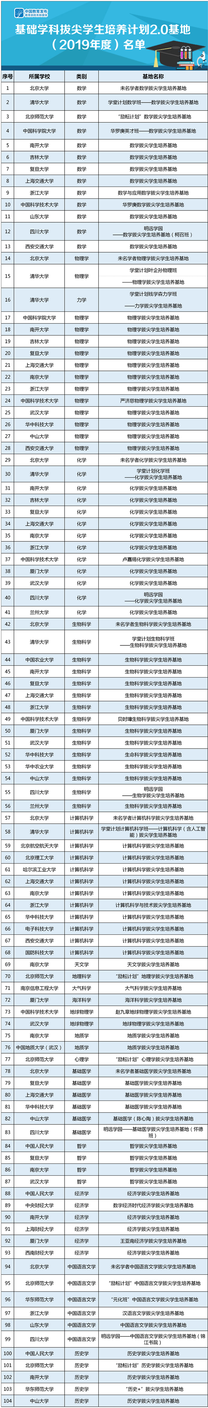 教育部|重磅！教育部公布首批基础学科拔尖学生培养计划2.0基地名单