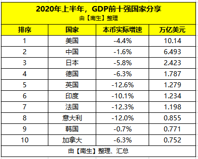 2020上半年印度gdp_2019印度gdp(3)