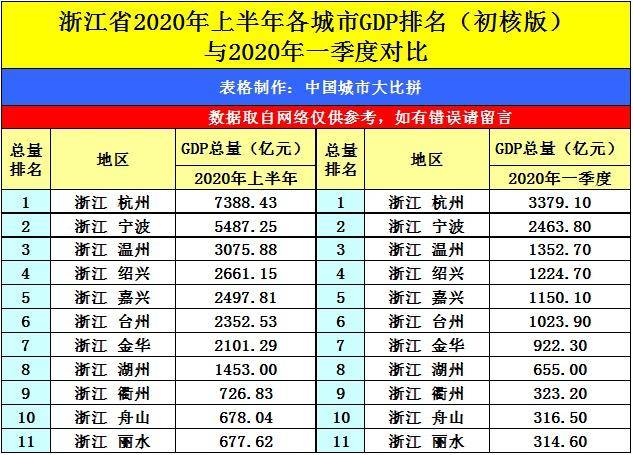 2020年一整年绍兴市GDP_绍兴100强企业分布 柯桥区18家,新昌县10家