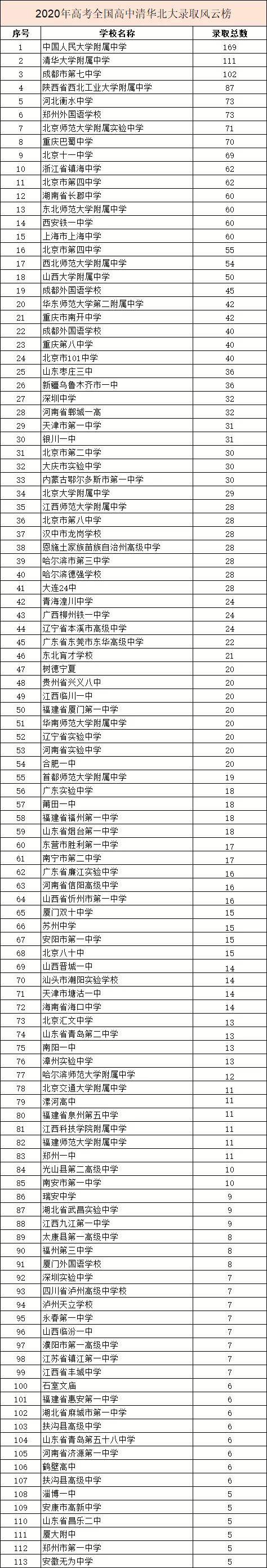 生源|读哪些高中更容易上知名大学？2020各个大学录取生源盘点出炉！