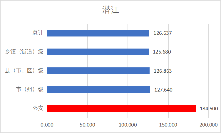 分数线|2020省考：湖北省考预估进面分数线在不断升高！